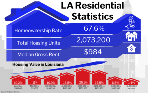 Graphic of LA Residential Statistics showing various housing data for Louisiana including a homeownership rate of 67.6%, total housing units at 2,073,200, and a median gross rent of $984, along with a breakdown of housing value percentages in different price ranges.