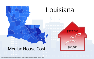 Graphic showing Louisiana map with a red house icon indicating the median house cost of $332,583, alongside an upward trending arrow and a smaller figure of $85,915.