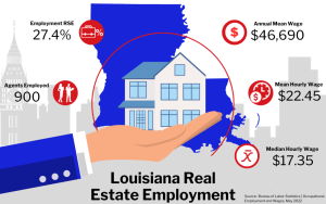 Graphic of Louisiana Real Estate Employment, showing statistics on employment rate, agents employed, and wages in a city buildings background.